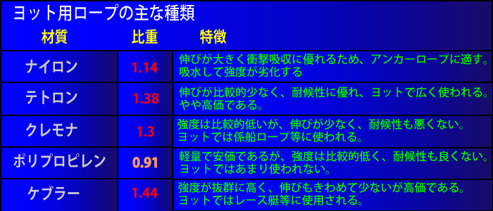 ヨット用　ロープの種類　type of ropes